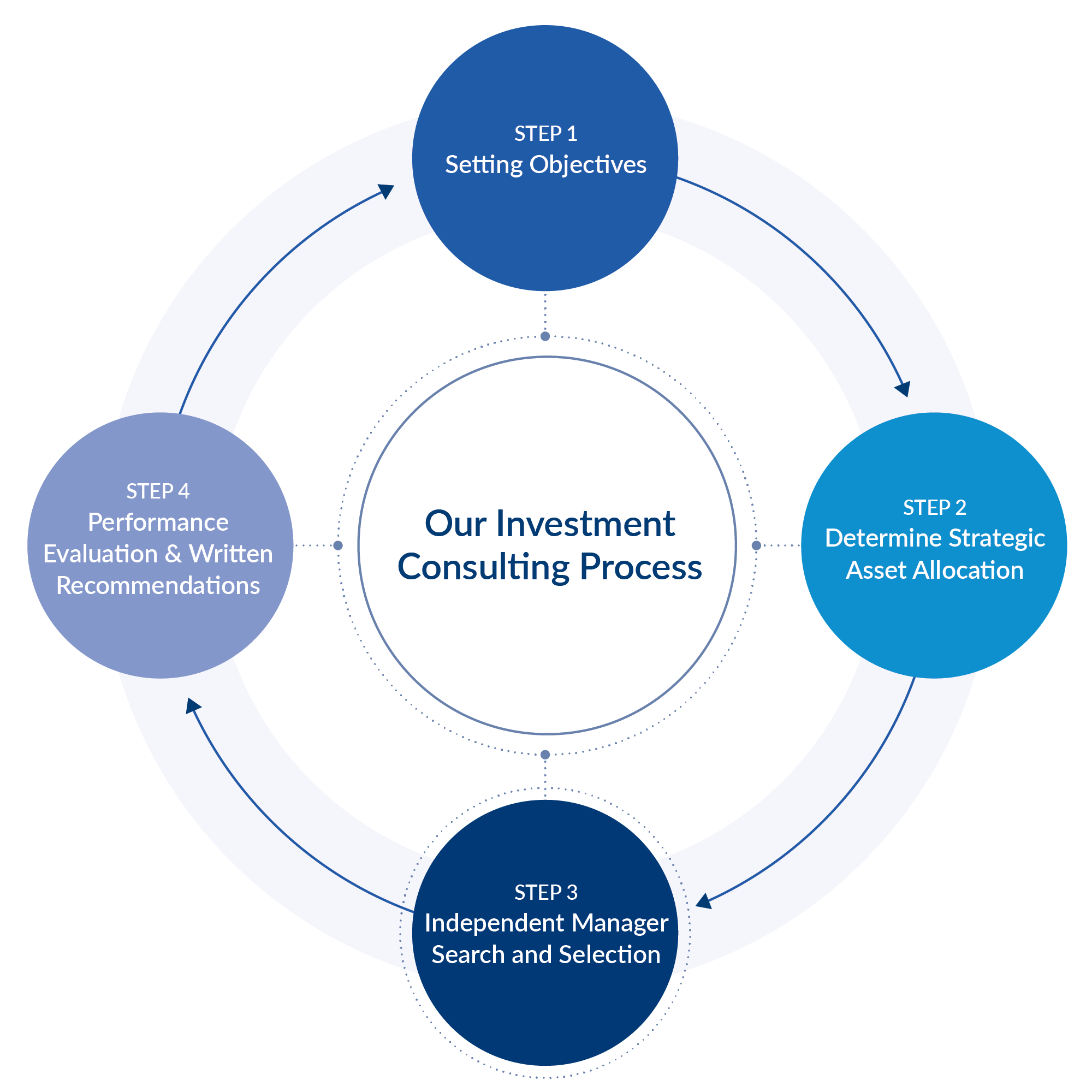 Our Investment Consulting Process